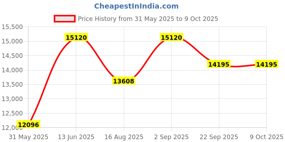 myntra.com saraswatii global Canyan Red & Off White Striped Tufted Woollen Carpet saraswatii global Price History Graph from 31 May 2025 to 9 Oct 2025