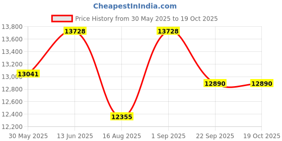 myntra.com saraswatii global Castel Brown & Beige Floral Printed Tufted Woollen Carpet saraswatii global Price History Graph from 30 May 2025 to 18 Oct 2025