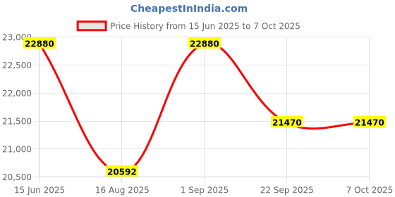 myntra.com saraswatii global Castel Grey & Brown Floral Printed Tufted Woollen Carpet saraswatii global Price History Graph from 15 Jun 2025 to 7 Oct 2025