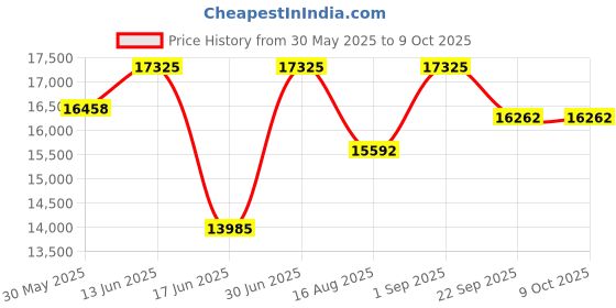 myntra.com saraswatii global Charcoal & White Geometric Anti-Skid Woollen Carpet saraswatii global Price History Graph from 30 May 2025 to 8 Oct 2025