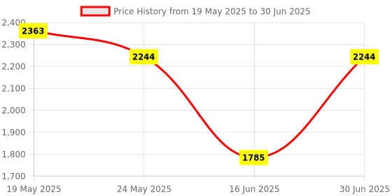 myntra.com saraswatii global Charcoal Geometric Hand-Tufted Carpets saraswatii global Price History Graph from 19 May 2025 to 30 Jun 2025