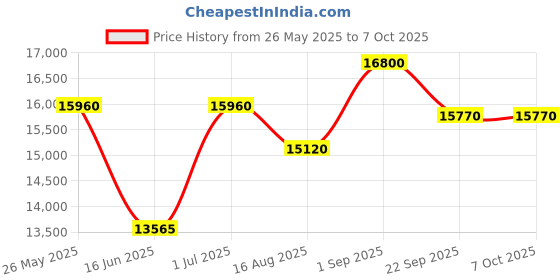 myntra.com saraswatii global Charcoal Geometric Hand-Tufted Wool Carpets saraswatii global Price History Graph from 26 May 2025 to 6 Oct 2025