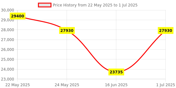 myntra.com saraswatii global Coffee Brown Hand-Tufted Woolen Rectangle Carpet saraswatii global Price History Graph from 22 May 2025 to 1 Jul 2025