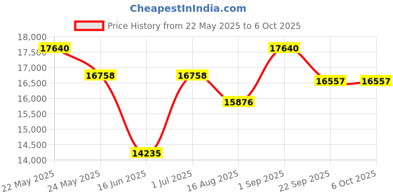 myntra.com saraswatii global Coffee Brown Woolen Rectangular Hand-Tufted Carpet saraswatii global Price History Graph from 22 May 2025 to 6 Oct 2025