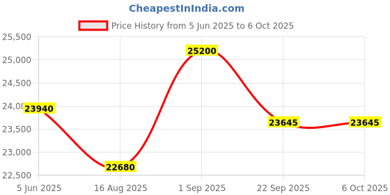 myntra.com saraswatii global Cream & Blue Abstract Woolen Hand Tufted Rectangular Carpets saraswatii global Price History Graph from 5 Jun 2025 to 6 Oct 2025