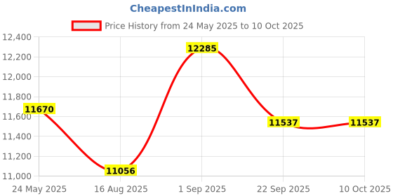 myntra.com saraswatii global Cream & Grey Woolen Carpet saraswatii global Price History Graph from 24 May 2025 to 9 Oct 2025