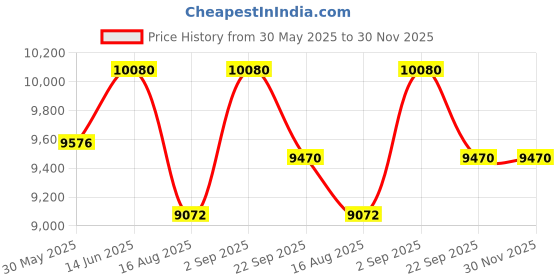myntra.com saraswatii global Cream-Coloured & Brown Floral Anti-Skid Woollen Carpet saraswatii global Price History Graph from 30 May 2025 to 30 Nov 2025