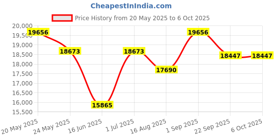 myntra.com saraswatii global Cream-Coloured Striped Hand-Tufted Carpet saraswatii global Price History Graph from 20 May 2025 to 6 Oct 2025