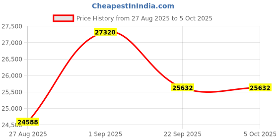 myntra.com saraswatii global Cubism Off White & Red Printed Tufted Woollen Carpet saraswatii global Price History Graph from 27 Aug 2025 to 5 Oct 2025