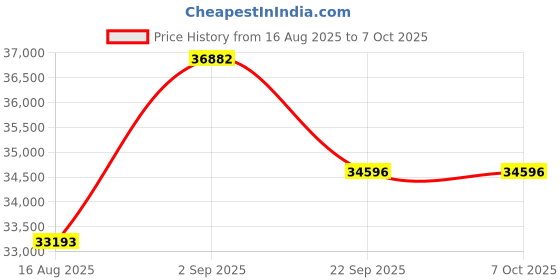 myntra.com saraswatii global Cubism Off White & Red Printed Tufted Woollen Carpet saraswatii global Price History Graph from 16 Aug 2025 to 7 Oct 2025