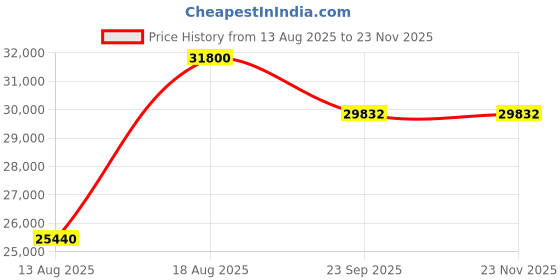 myntra.com saraswatii global Dazzle Grey Woollen Anti-Skid Carpet saraswatii global Price History Graph from 13 Aug 2025 to 23 Nov 2025