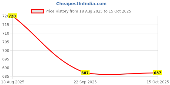 myntra.com saraswatii global Dune Black & Off White Printed Woollen Anti-Skid Carpet saraswatii global Price History Graph from 18 Aug 2025 to 15 Oct 2025
