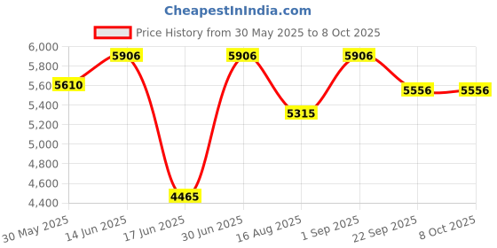 myntra.com saraswatii global Dune Blue & Grey Geometric Printed Tufted Cotton Carpet saraswatii global Price History Graph from 30 May 2025 to 8 Oct 2025