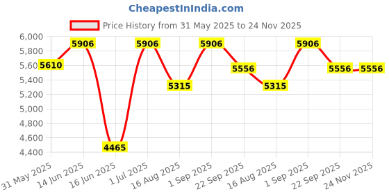 myntra.com saraswatii global Dune White & Grey Striped Tufted Cotton Carpet saraswatii global Price History Graph from 31 May 2025 to 24 Nov 2025