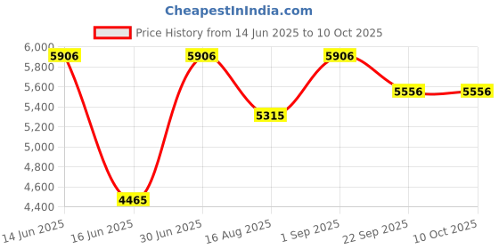 myntra.com saraswatii global Geometric Hand-Tufted Cotton Carpet saraswatii global Price History Graph from 14 Jun 2025 to 9 Oct 2025