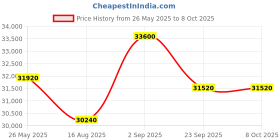 myntra.com saraswatii global Green Geometric Hand-Tufted Carpets saraswatii global Price History Graph from 26 May 2025 to 8 Oct 2025
