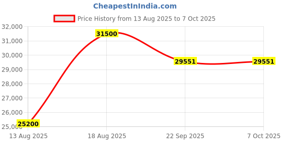 myntra.com saraswatii global Grey Abstract Anti-Skid Woolen Carpet saraswatii global Price History Graph from 13 Aug 2025 to 6 Oct 2025