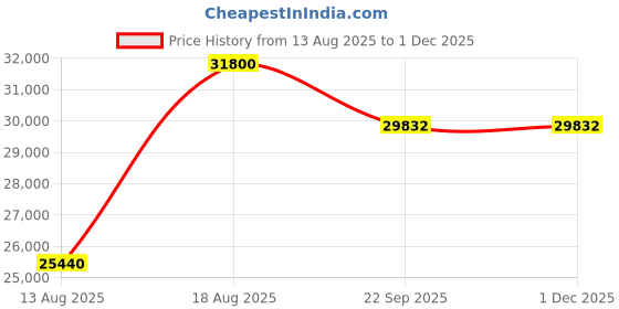 myntra.com saraswatii global Grey Abstract Anti-Skid Woolen Carpet saraswatii global Price History Graph from 13 Aug 2025 to 29 Nov 2025