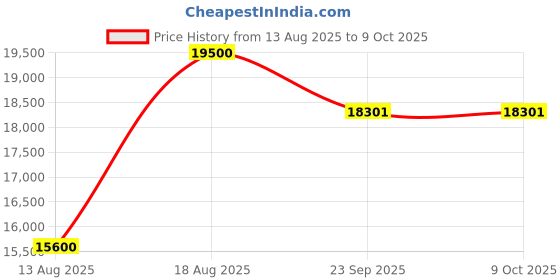 myntra.com saraswatii global Grey Abstract Anti-Skid Woolen Carpet saraswatii global Price History Graph from 13 Aug 2025 to 9 Oct 2025