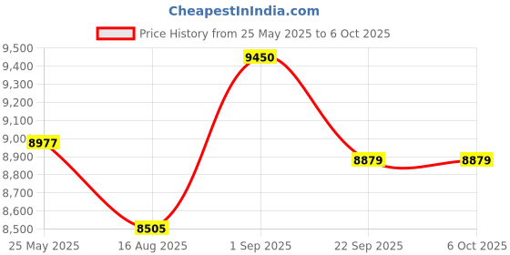 myntra.com saraswatii global Grey Abstract Carpet saraswatii global Price History Graph from 25 May 2025 to 6 Oct 2025
