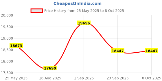 myntra.com saraswatii global Grey Abstract Woolen Carpet saraswatii global Price History Graph from 25 May 2025 to 8 Oct 2025