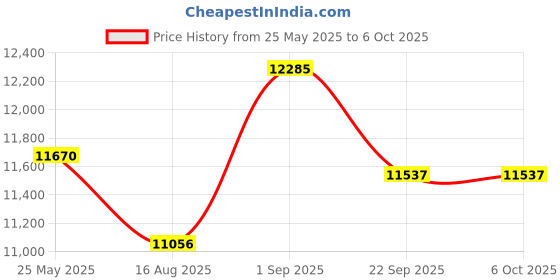 myntra.com saraswatii global Grey Abstract Woolen Carpet saraswatii global Price History Graph from 25 May 2025 to 6 Oct 2025