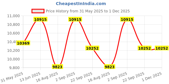 myntra.com saraswatii global Grey & Beige Floral Anti-Skid Woollen Carpet saraswatii global Price History Graph from 31 May 2025 to 1 Dec 2025