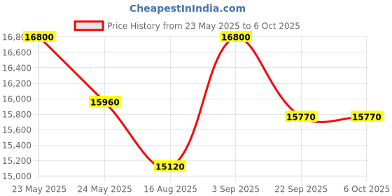 myntra.com saraswatii global Grey & Beige Striped Printed Woolen Rectangle Carpet saraswatii global Price History Graph from 23 May 2025 to 5 Oct 2025