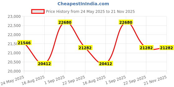 myntra.com saraswatii global Grey & Black Geometric Printed Woollen Rectangular Carpet saraswatii global Price History Graph from 24 May 2025 to 21 Nov 2025