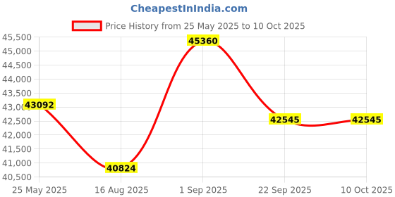 myntra.com saraswatii global Grey & Blue Ethnic Motifs Woolen Carpet saraswatii global Price History Graph from 25 May 2025 to 10 Oct 2025