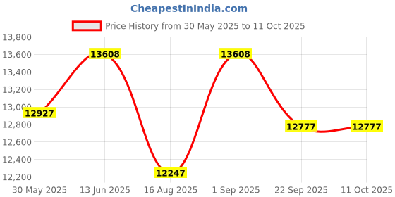 myntra.com saraswatii global Grey & Off White Abstract Anti-Skid Woollen Carpet saraswatii global Price History Graph from 30 May 2025 to 11 Oct 2025