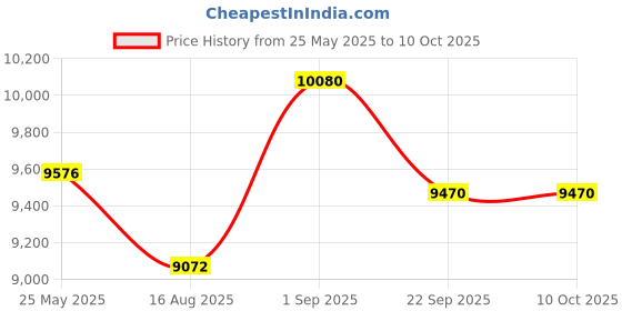 myntra.com saraswatii global Grey & Off White Ethnic Motifs Woolen Carpet saraswatii global Price History Graph from 25 May 2025 to 9 Oct 2025