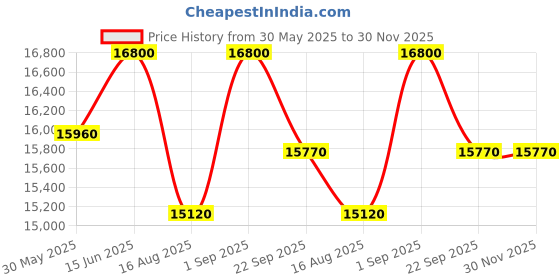 myntra.com saraswatii global Grey & Off White Floral Anti-Skid Woollen Carpet saraswatii global Price History Graph from 30 May 2025 to 30 Nov 2025
