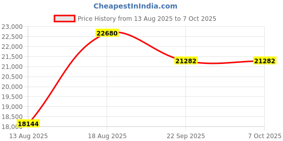 myntra.com saraswatii global Grey & Rust Ethnic Motifs Anti-Skid Rectangle Woollen Carpet saraswatii global Price History Graph from 13 Aug 2025 to 6 Oct 2025