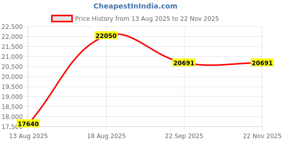 myntra.com saraswatii global Grey & Teal Ethnic Motifs Rectangle Anti-Skid Woollen Carpet saraswatii global Price History Graph from 13 Aug 2025 to 22 Nov 2025