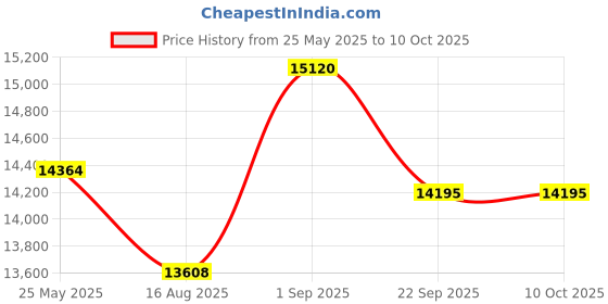 myntra.com saraswatii global Grey & White Abstract Woolen Carpet saraswatii global Price History Graph from 25 May 2025 to 8 Oct 2025