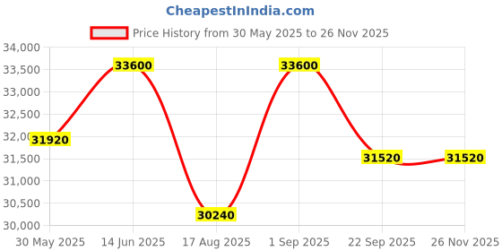 myntra.com saraswatii global Grey & White Floral Anti-Skid Woollen Carpet saraswatii global Price History Graph from 30 May 2025 to 25 Nov 2025