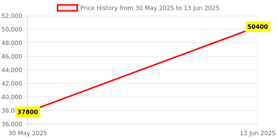 myntra.com saraswatii global Grey & White Geometric Anti-Skid Woollen Carpet saraswatii global Price History Graph from 30 May 2025 to 13 Jun 2025