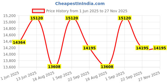 myntra.com saraswatii global Grey & White Geometric Anti-Skid Woollen Carpet saraswatii global Price History Graph from 1 Jun 2025 to 27 Nov 2025
