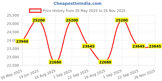 myntra.com saraswatii global Grey & White Geometric Anti-Skid Woollen Carpet saraswatii global Price History Graph from 30 May 2025 to 26 Nov 2025