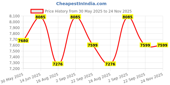 myntra.com saraswatii global Grey & White Geometric Anti-Skid Woollen Carpet saraswatii global Price History Graph from 30 May 2025 to 24 Nov 2025