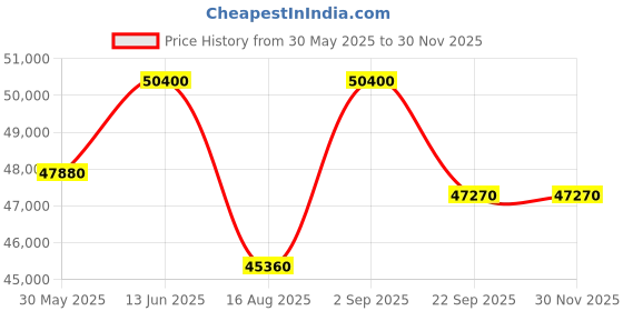 myntra.com saraswatii global Grey & White Geometric Anti-Skid Woollen Carpet saraswatii global Price History Graph from 30 May 2025 to 28 Nov 2025