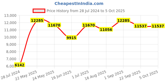 myntra.com saraswatii global Grey & White Striped Rectangular Woolen Hand-Tufted Carpet saraswatii global Price History Graph from 28 Jul 2024 to 5 Oct 2025