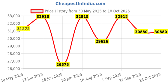 myntra.com saraswatii global Grey & White Textured Anti-Skid Woollen Carpet saraswatii global Price History Graph from 30 May 2025 to 18 Oct 2025