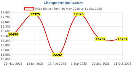 myntra.com saraswatii global Grey & White Textured Anti-Skid Woollen Carpet saraswatii global Price History Graph from 30 May 2025 to 10 Oct 2025