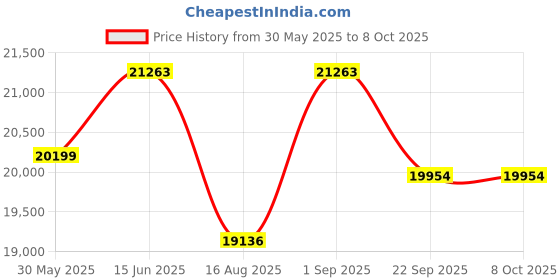 myntra.com saraswatii global Grey & White Textured Anti-Skid Woollen Carpet saraswatii global Price History Graph from 30 May 2025 to 7 Oct 2025