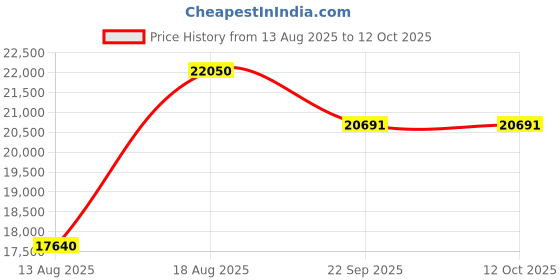 myntra.com saraswatii global Grey & Yellow Ethnic Motifs Anti-Skid Rectangle Woollen Carpet saraswatii global Price History Graph from 13 Aug 2025 to 12 Oct 2025