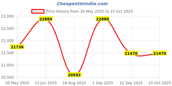 myntra.com saraswatii global Grey Ethnic Motifs Hand-Tufted Woollen Anti-Skid Carpet saraswatii global Price History Graph from 30 May 2025 to 15 Oct 2025
