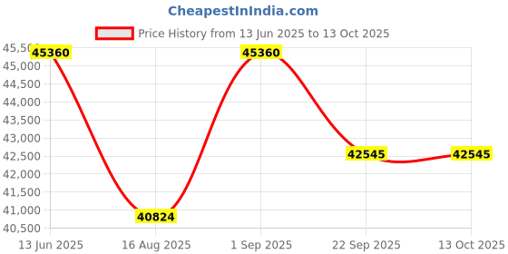 myntra.com saraswatii global Grey Ethnic Motifs Hand-Tufted Woollen Carpet saraswatii global Price History Graph from 13 Jun 2025 to 11 Oct 2025