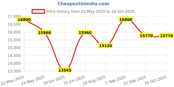 myntra.com saraswatii global Grey Floral Hand-Tufted Wool Carpets saraswatii global Price History Graph from 22 May 2025 to 15 Oct 2025